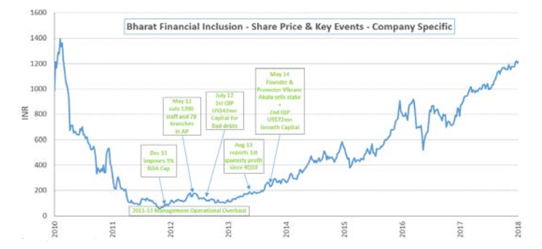 Bharat Financial Inclusion Share Price Chart
